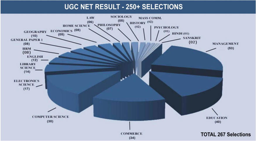 UGC NET Total Selection by VPM CLASSES 